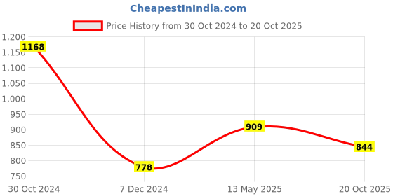 tatacliq.com Melange by Lifestyle Blue Printed Straight Kurta melange by lifestyle Price History Graph from 30 Oct 2024 to 20 Oct 2025