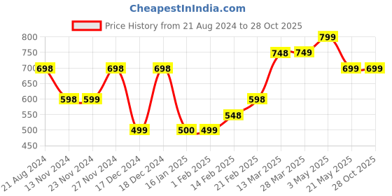 tatacliq.com Melange by Lifestyle Blue Printed Straight Kurta melange by lifestyle Price History Graph from 21 Aug 2024 to 27 Oct 2025