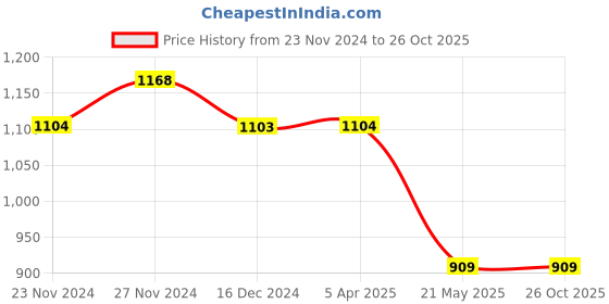 tatacliq.com Melange by Lifestyle Blue Printed Straight Kurta melange by lifestyle Price History Graph from 23 Nov 2024 to 26 Oct 2025