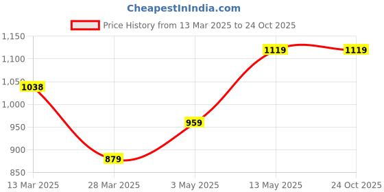 tatacliq.com Melange by Lifestyle Blue Printed Straight Kurta melange by lifestyle Price History Graph from 13 Mar 2025 to 23 Oct 2025
