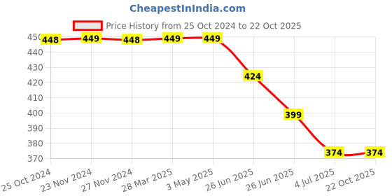 tatacliq.com Melange by Lifestyle Blue Printed Straight Kurti melange by lifestyle Price History Graph from 25 Oct 2024 to 22 Oct 2025
