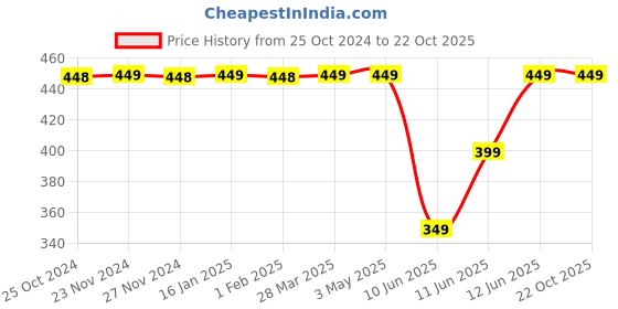 tatacliq.com Melange by Lifestyle Blue Printed Straight Kurti melange by lifestyle Price History Graph from 25 Oct 2024 to 22 Oct 2025