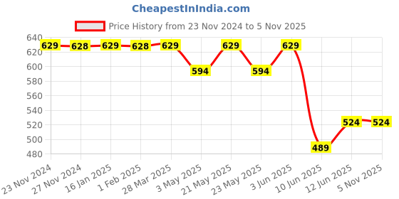 tatacliq.com Melange by Lifestyle Blue Printed Straight Kurti melange by lifestyle Price History Graph from 23 Nov 2024 to 4 Nov 2025