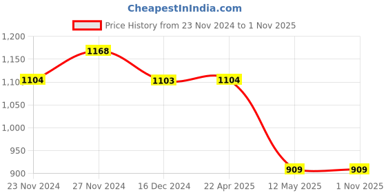 tatacliq.com Melange by Lifestyle Blue Printed Tunic melange by lifestyle Price History Graph from 23 Nov 2024 to 31 Oct 2025