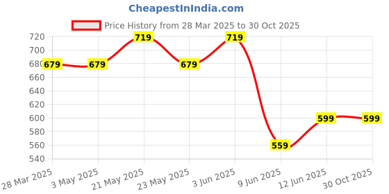tatacliq.com Melange by Lifestyle Blue Rayon Regular Fit Printed Kurta melange by lifestyle Price History Graph from 28 Mar 2025 to 30 Oct 2025