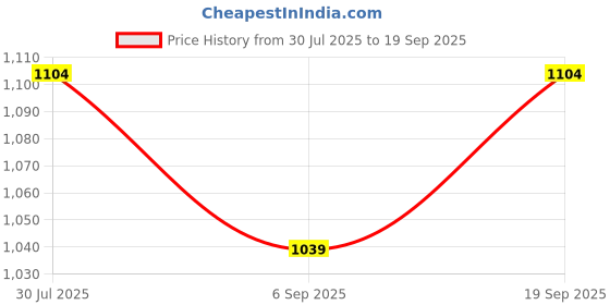 tatacliq.com Melange By Lifestyle Blue Regular Fit Floral Print Kurta melange by lifestyle Price History Graph from 30 Jul 2025 to 19 Sep 2025