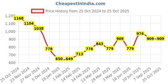 tatacliq.com Melange by Lifestyle Blue Regular Fit Mid Rise Pants melange by lifestyle Price History Graph from 25 Oct 2024 to 22 Oct 2025