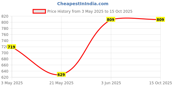tatacliq.com Melange By Lifestyle Blue Regular Fit Printed Dupatta melange by lifestyle Price History Graph from 3 May 2025 to 15 Oct 2025