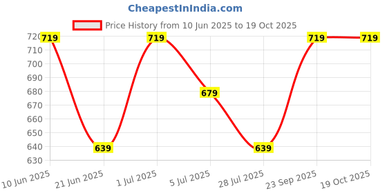 tatacliq.com Melange By Lifestyle Blue Regular Fit Printed Kurta melange by lifestyle Price History Graph from 10 Jun 2025 to 17 Oct 2025