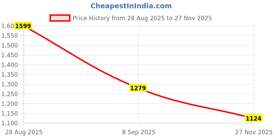 tatacliq.com Melange By Lifestyle Blue Regular Fit Printed Kurta melange by lifestyle Price History Graph from 28 Aug 2025 to 27 Nov 2025