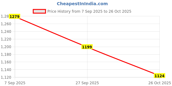 tatacliq.com Melange By Lifestyle Blue Regular Fit Printed Kurta melange by lifestyle Price History Graph from 7 Sep 2025 to 26 Oct 2025