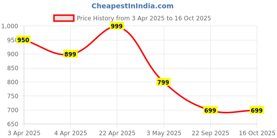 tatacliq.com Melange By Lifestyle Blue Regular Fit Printed Kurtas melange by lifestyle Price History Graph from 3 Apr 2025 to 15 Oct 2025