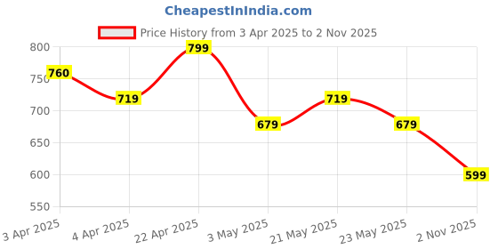 tatacliq.com Melange By Lifestyle Blue Regular Fit Printed Kurtas melange by lifestyle Price History Graph from 3 Apr 2025 to 2 Nov 2025