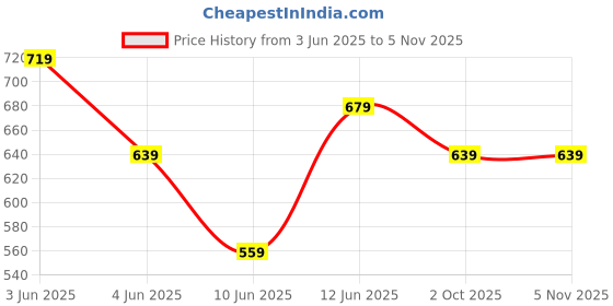 tatacliq.com Melange By Lifestyle Blue Regular Fit Printed Kurtas melange by lifestyle Price History Graph from 3 Jun 2025 to 5 Nov 2025