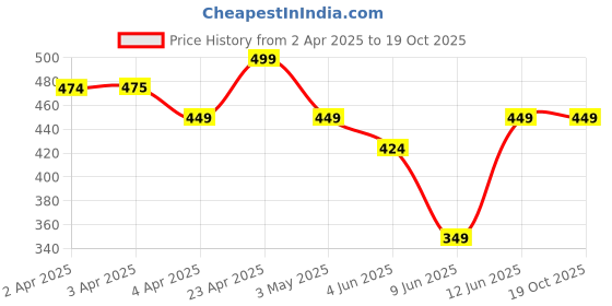 tatacliq.com Melange By Lifestyle Blue Regular Fit Printed Tunic melange by lifestyle Price History Graph from 2 Apr 2025 to 19 Oct 2025