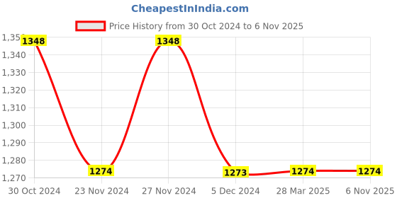 tatacliq.com Melange by Lifestyle Boys Peach Printed Full Sleeves melange by lifestyle Price History Graph from 30 Oct 2024 to 6 Nov 2025