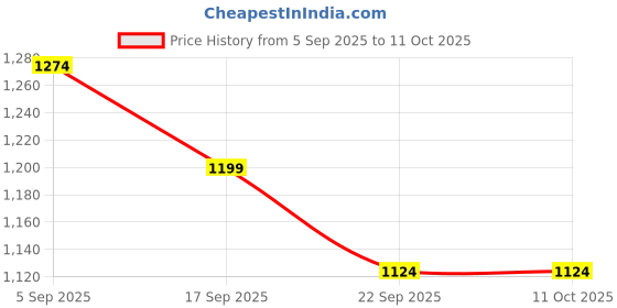 tatacliq.com Melange by Lifestyle Boys Peach Printed Kurta Sets melange by lifestyle Price History Graph from 5 Sep 2025 to 10 Oct 2025