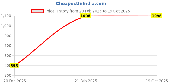 tatacliq.com Melange by Lifestyle Boys Sage Embroidered Suit Sets melange by lifestyle Price History Graph from 20 Feb 2025 to 19 Oct 2025