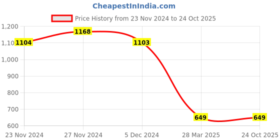 tatacliq.com Melange by Lifestyle Boys Yellow Printed Kurta Sets melange by lifestyle Price History Graph from 23 Nov 2024 to 23 Oct 2025