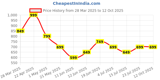 tatacliq.com Melange By Lifestyle Charcoal Regular Fit Leggings melange by lifestyle Price History Graph from 28 Mar 2025 to 12 Oct 2025