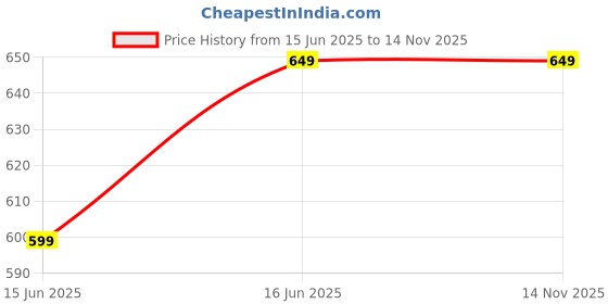 tatacliq.com Melange By Lifestyle Charcoal Regular Fit Leggings melange by lifestyle Price History Graph from 15 Jun 2025 to 14 Nov 2025