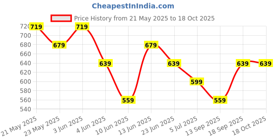 tatacliq.com Melange By Lifestyle Coral Regular Fit Floral Print Kurtas melange by lifestyle Price History Graph from 21 May 2025 to 17 Oct 2025