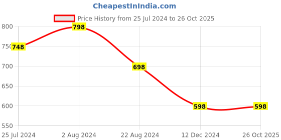 tatacliq.com Melange by Lifestyle Dusty Pink Cotton Self Design Kurta melange by lifestyle Price History Graph from 25 Jul 2024 to 26 Oct 2025