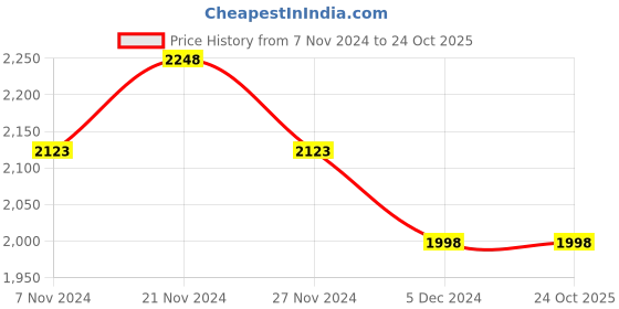 tatacliq.com Melange by Lifestyle Girls White Printed Ethnic Set melange by lifestyle Price History Graph from 7 Nov 2024 to 24 Oct 2025