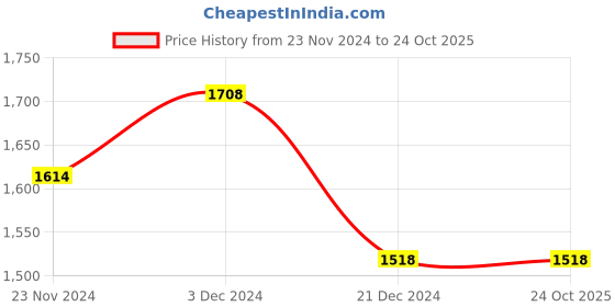 tatacliq.com Melange by Lifestyle Girls Yellow Polyester Printed Lehenga Choli melange by lifestyle Price History Graph from 23 Nov 2024 to 23 Oct 2025
