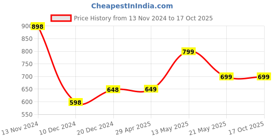 tatacliq.com Melange by Lifestyle Gold Chanderi Embroidered Dupatta melange by lifestyle Price History Graph from 13 Nov 2024 to 16 Oct 2025
