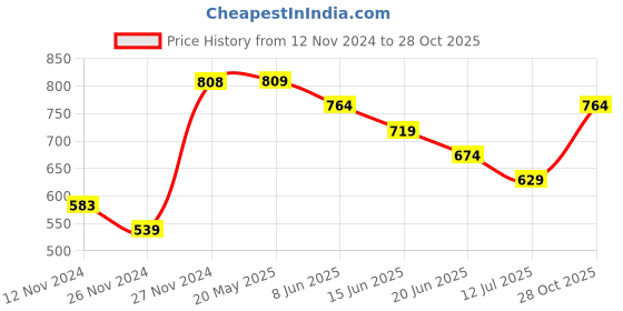 tatacliq.com Melange by Lifestyle Gold Mid Rise Pants melange by lifestyle Price History Graph from 12 Nov 2024 to 28 Oct 2025