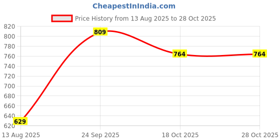 tatacliq.com Melange by Lifestyle Gold Mid Rise Pants melange by lifestyle Price History Graph from 13 Aug 2025 to 28 Oct 2025