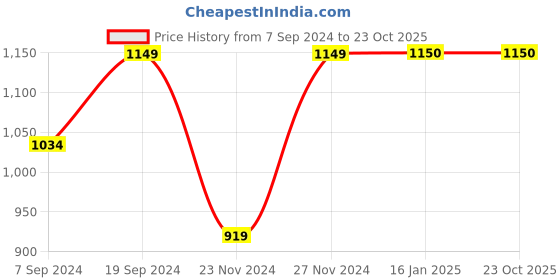tatacliq.com Melange by Lifestyle Green Cotton Embroidered Kurta melange by lifestyle Price History Graph from 7 Sep 2024 to 23 Oct 2025