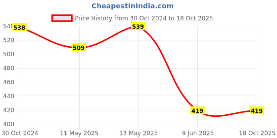 tatacliq.com Melange by Lifestyle Green Cotton Printed A Line Kurta melange by lifestyle Price History Graph from 30 Oct 2024 to 17 Oct 2025