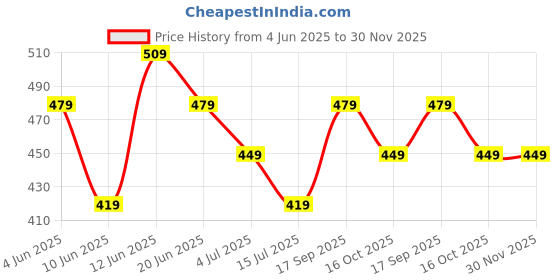 tatacliq.com Melange By Lifestyle Green Cotton Regular Fit Floral Print Kurtas melange by lifestyle Price History Graph from 4 Jun 2025 to 30 Nov 2025