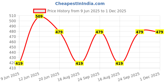 tatacliq.com Melange By Lifestyle Green Cotton Regular Fit Printed Kurta melange by lifestyle Price History Graph from 9 Jun 2025 to 1 Dec 2025