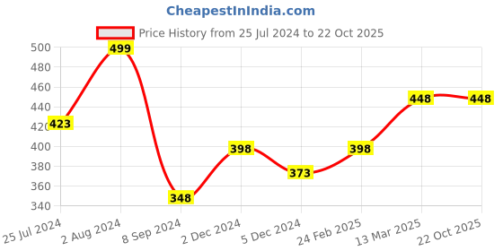 tatacliq.com Melange by Lifestyle Green Floral Print Kurti melange by lifestyle Price History Graph from 25 Jul 2024 to 21 Oct 2025