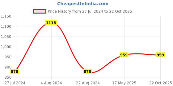tatacliq.com Melange by Lifestyle Green Floral Print Straight Kurta melange by lifestyle Price History Graph from 27 Jul 2024 to 21 Oct 2025