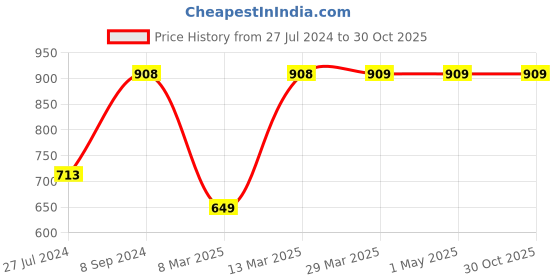 tatacliq.com Melange by Lifestyle Green Floral Print Straight Kurta melange by lifestyle Price History Graph from 27 Jul 2024 to 29 Oct 2025