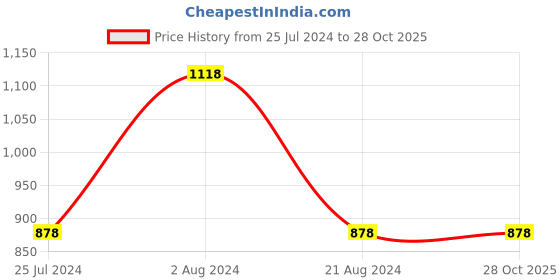 tatacliq.com Melange by Lifestyle Green Printed A Line Kurta melange by lifestyle Price History Graph from 25 Jul 2024 to 27 Oct 2025