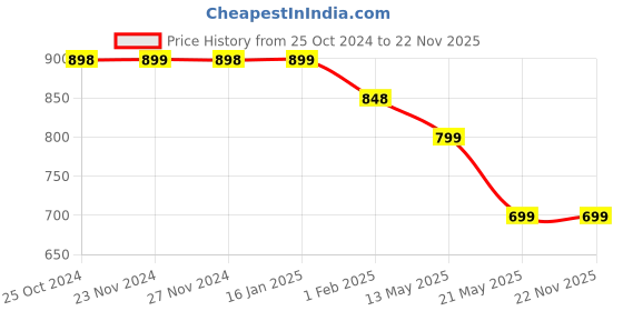 tatacliq.com Melange by Lifestyle Green Printed A Line Kurta melange by lifestyle Price History Graph from 25 Oct 2024 to 21 Nov 2025