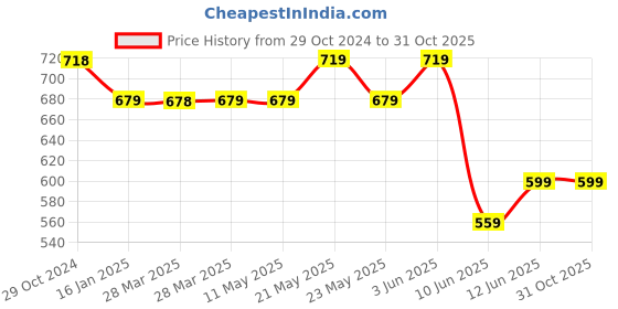 tatacliq.com Melange by Lifestyle Green Printed A Line Kurta melange by lifestyle Price History Graph from 29 Oct 2024 to 30 Oct 2025
