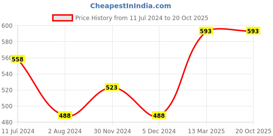 tatacliq.com Melange by Lifestyle Green Printed A Line Short Kurti melange by lifestyle Price History Graph from 11 Jul 2024 to 20 Oct 2025