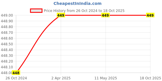 tatacliq.com Melange by Lifestyle Green Printed A Line Short Kurti melange by lifestyle Price History Graph from 26 Oct 2024 to 18 Oct 2025