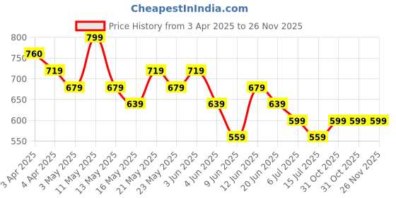 tatacliq.com Melange by Lifestyle Green Printed Kurta melange by lifestyle Price History Graph from 3 Apr 2025 to 25 Nov 2025
