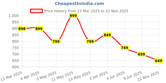 tatacliq.com Melange by Lifestyle Green Printed Kurta melange by lifestyle Price History Graph from 13 Mar 2025 to 22 Nov 2025