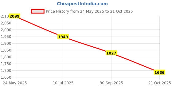 tatacliq.com Melange by Lifestyle Green Printed Kurta with Pants melange by lifestyle Price History Graph from 24 May 2025 to 21 Oct 2025