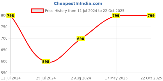 tatacliq.com Melange by Lifestyle Green Printed Straight Kurta melange by lifestyle Price History Graph from 11 Jul 2024 to 22 Oct 2025