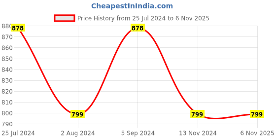 tatacliq.com Melange by Lifestyle Green Printed Straight Kurta melange by lifestyle Price History Graph from 25 Jul 2024 to 6 Nov 2025