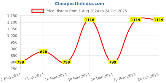 tatacliq.com Melange by Lifestyle Green Printed Straight Kurta melange by lifestyle Price History Graph from 1 Aug 2024 to 22 Oct 2025